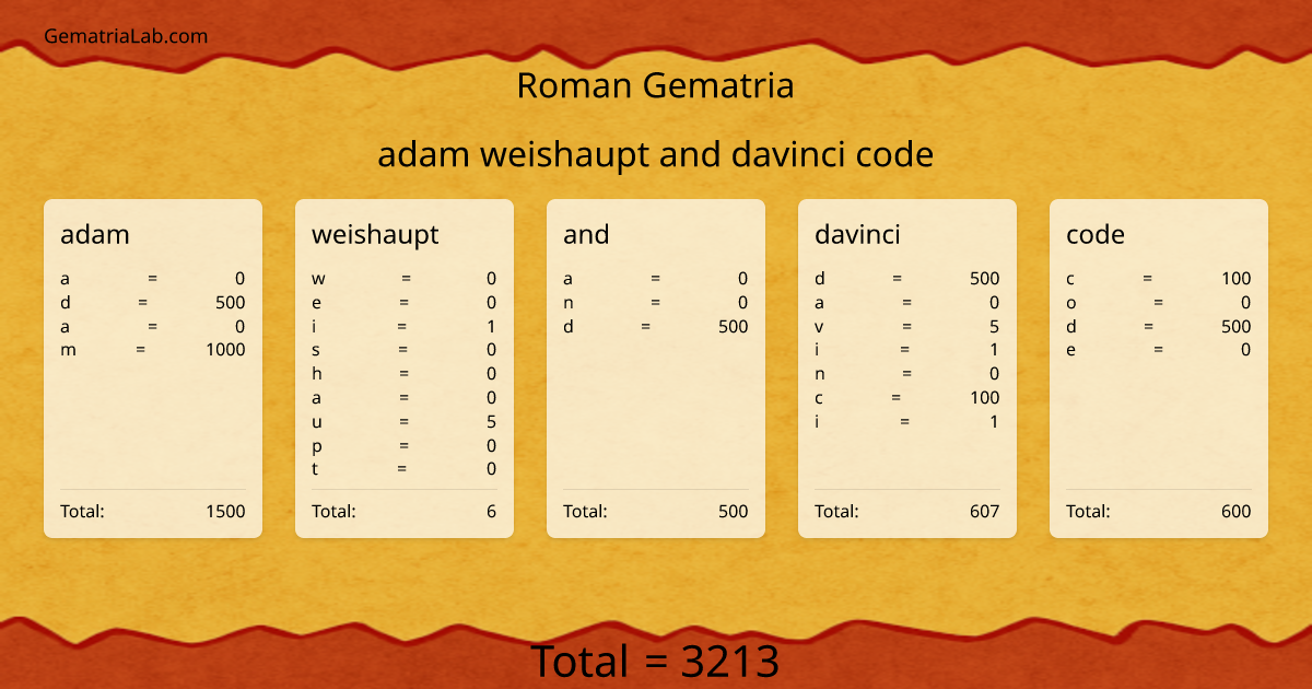 adam weishaupt and davinci code in roman Gematria